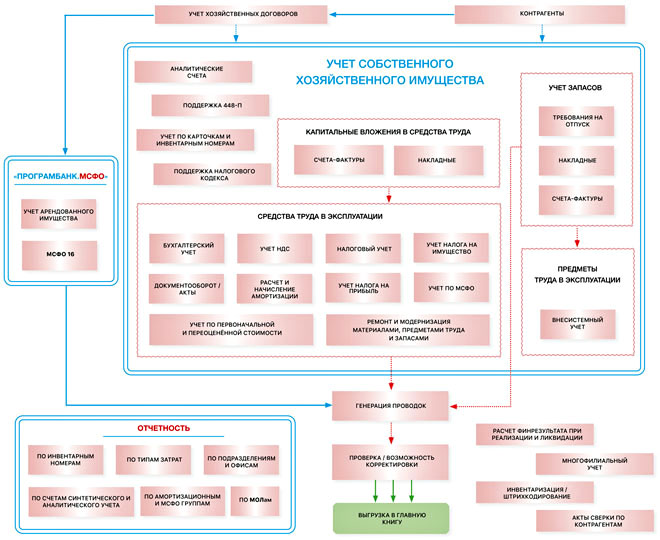 Основные объекты материальных ресурсов
