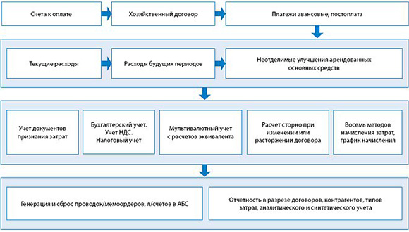 Схема учета хозяйственных операций