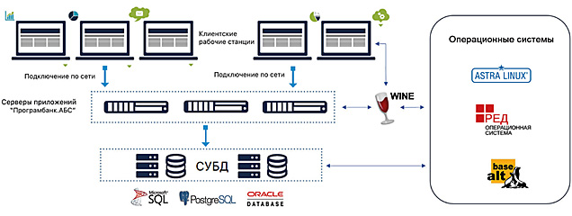 Архитектура импортозамещения в «ПрограмБанк.АБС»