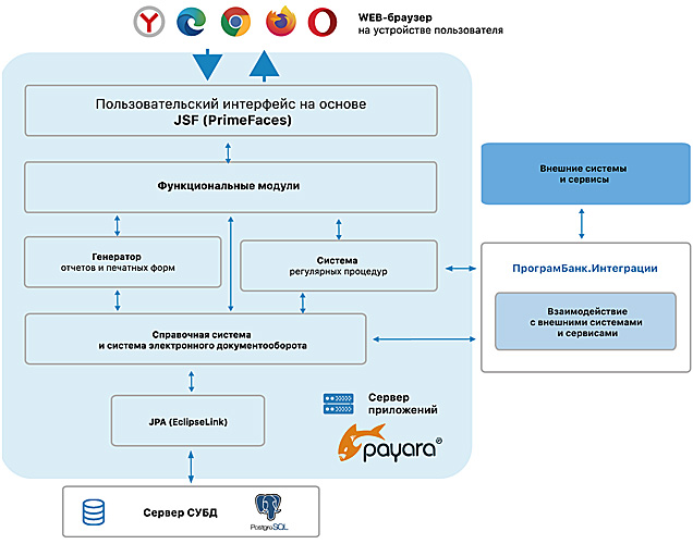Архитектура импортозамещения в «ПрограмБанк.ФронтОфис»