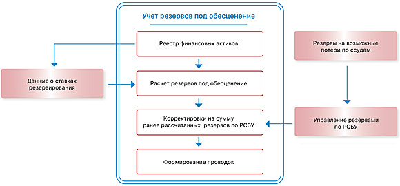 Управление резервами по РСБУ и резервами под обесценение