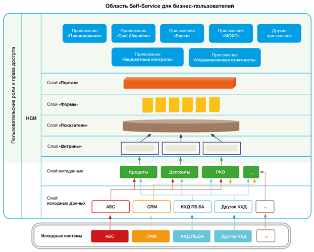 Область Self-Service для бизнес-пользователей